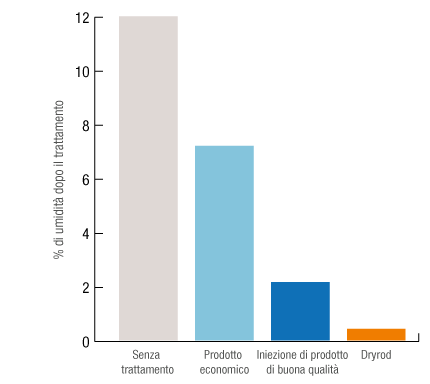 Dryrod outperforms alternative methods.